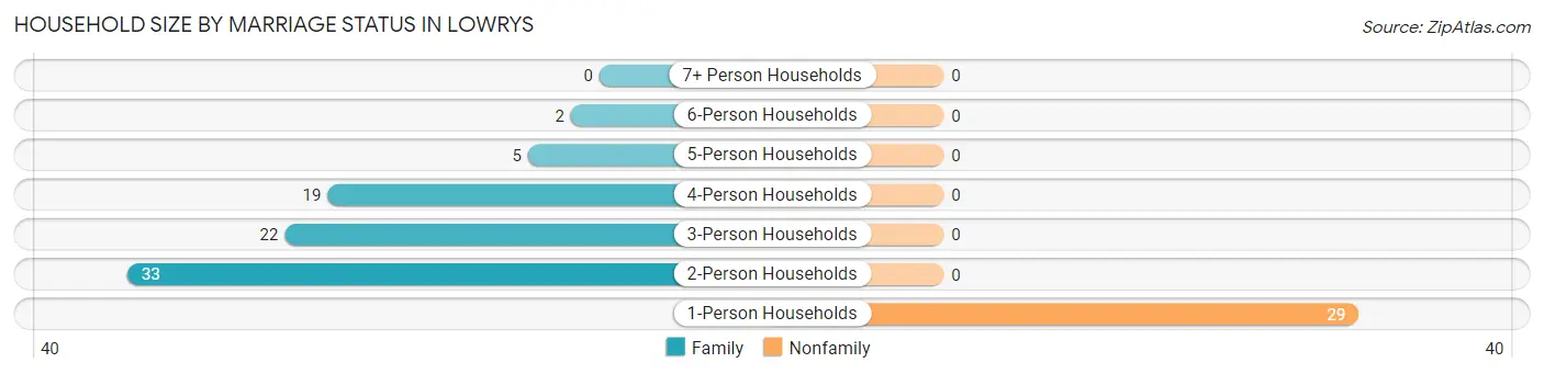 Household Size by Marriage Status in Lowrys