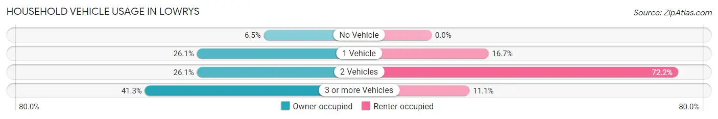 Household Vehicle Usage in Lowrys