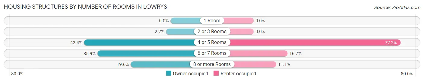 Housing Structures by Number of Rooms in Lowrys