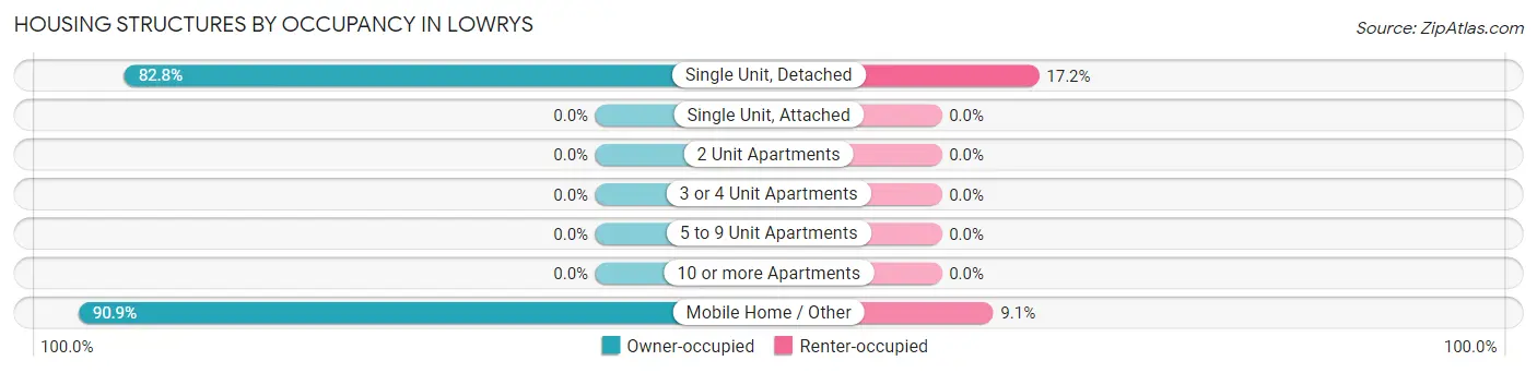 Housing Structures by Occupancy in Lowrys