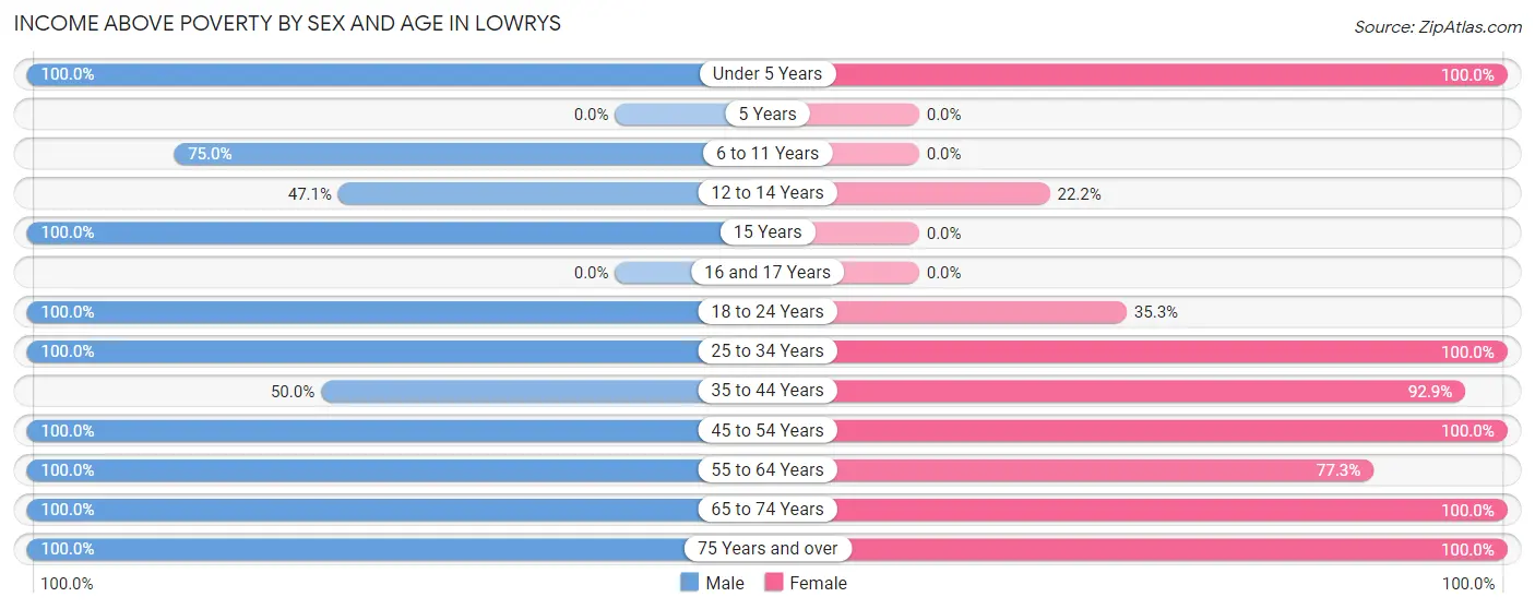 Income Above Poverty by Sex and Age in Lowrys