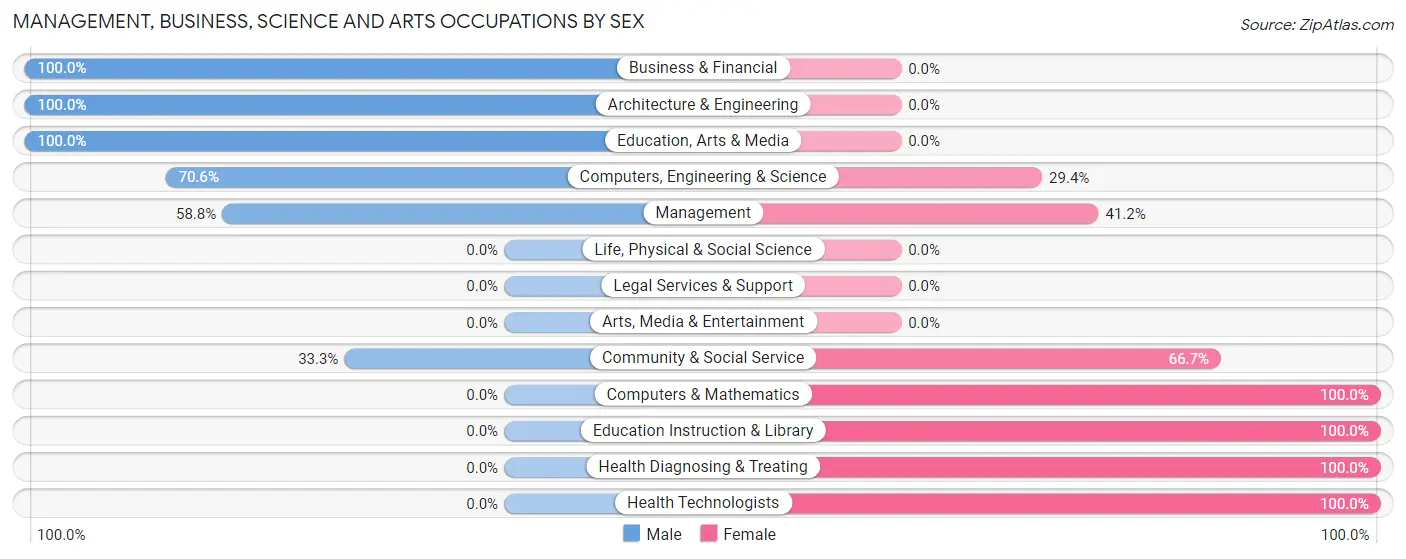 Management, Business, Science and Arts Occupations by Sex in Lowrys