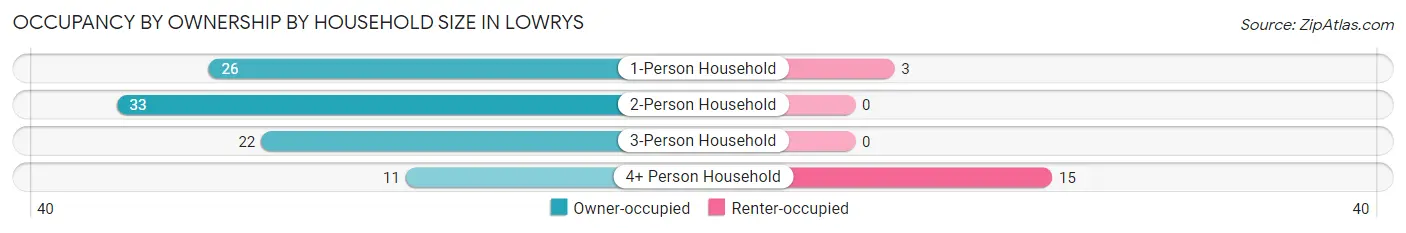 Occupancy by Ownership by Household Size in Lowrys