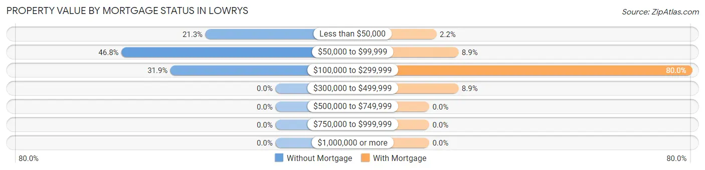 Property Value by Mortgage Status in Lowrys