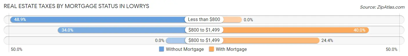 Real Estate Taxes by Mortgage Status in Lowrys