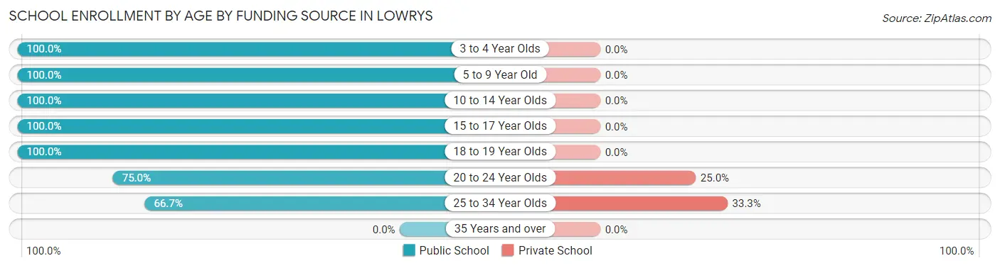 School Enrollment by Age by Funding Source in Lowrys