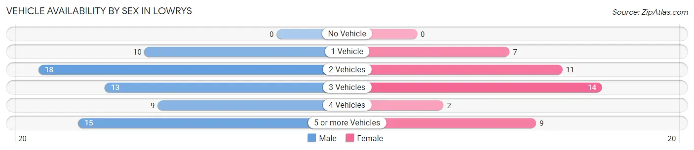 Vehicle Availability by Sex in Lowrys