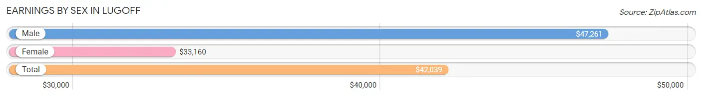 Earnings by Sex in Lugoff