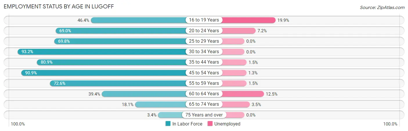 Employment Status by Age in Lugoff