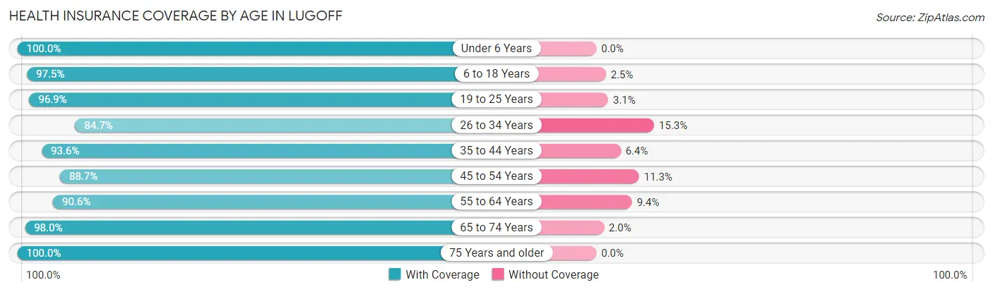 Health Insurance Coverage by Age in Lugoff