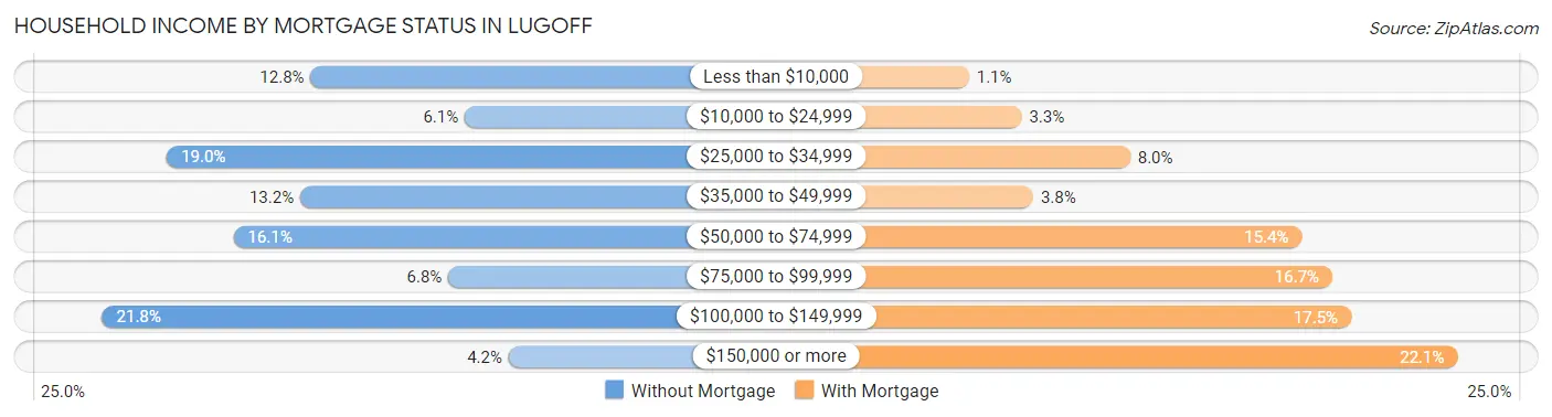 Household Income by Mortgage Status in Lugoff