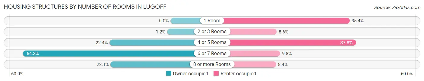 Housing Structures by Number of Rooms in Lugoff