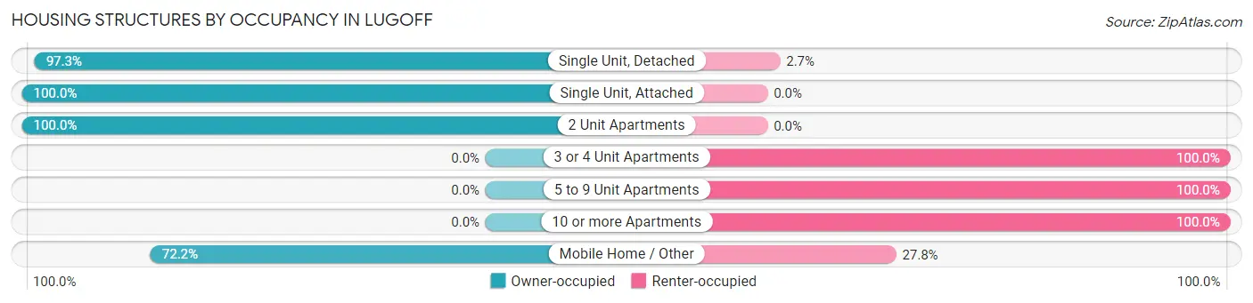 Housing Structures by Occupancy in Lugoff