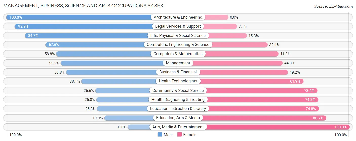 Management, Business, Science and Arts Occupations by Sex in Lugoff