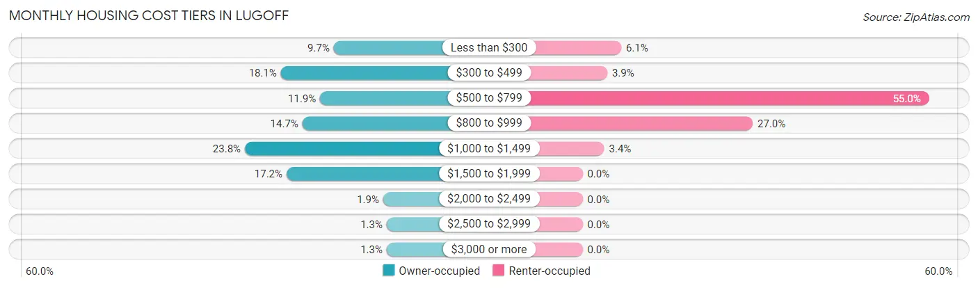 Monthly Housing Cost Tiers in Lugoff