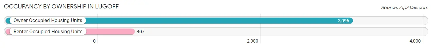 Occupancy by Ownership in Lugoff