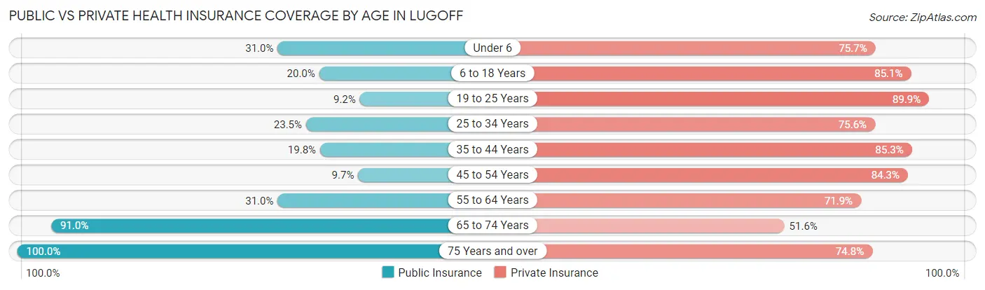 Public vs Private Health Insurance Coverage by Age in Lugoff