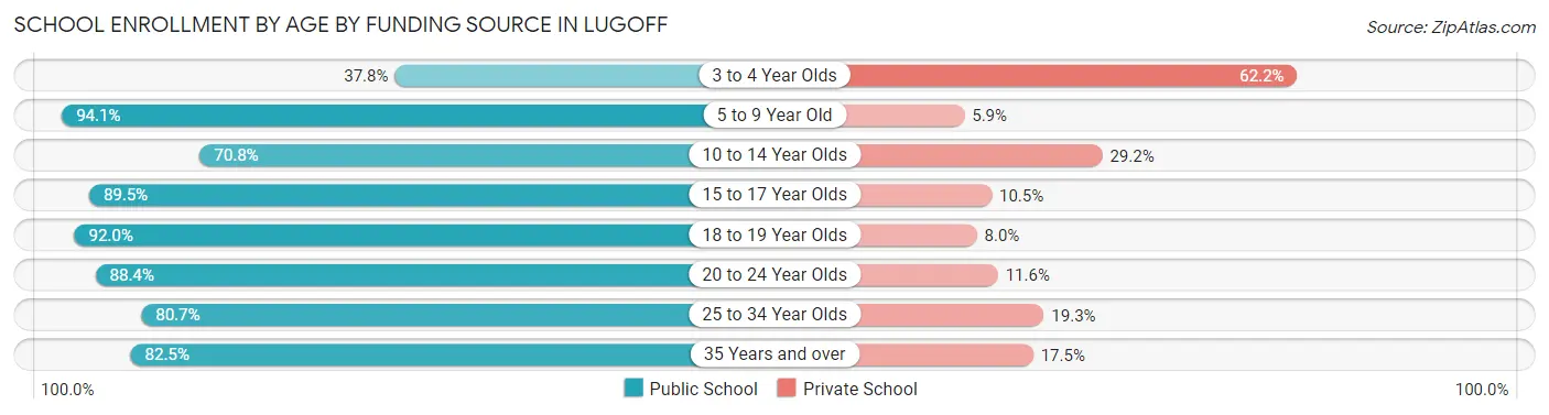 School Enrollment by Age by Funding Source in Lugoff