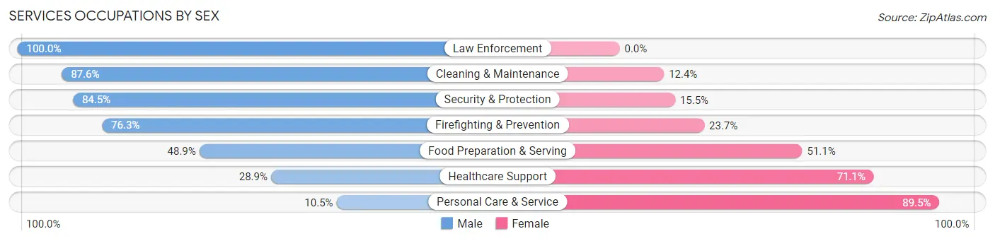 Services Occupations by Sex in Lugoff