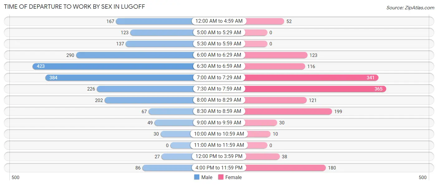 Time of Departure to Work by Sex in Lugoff