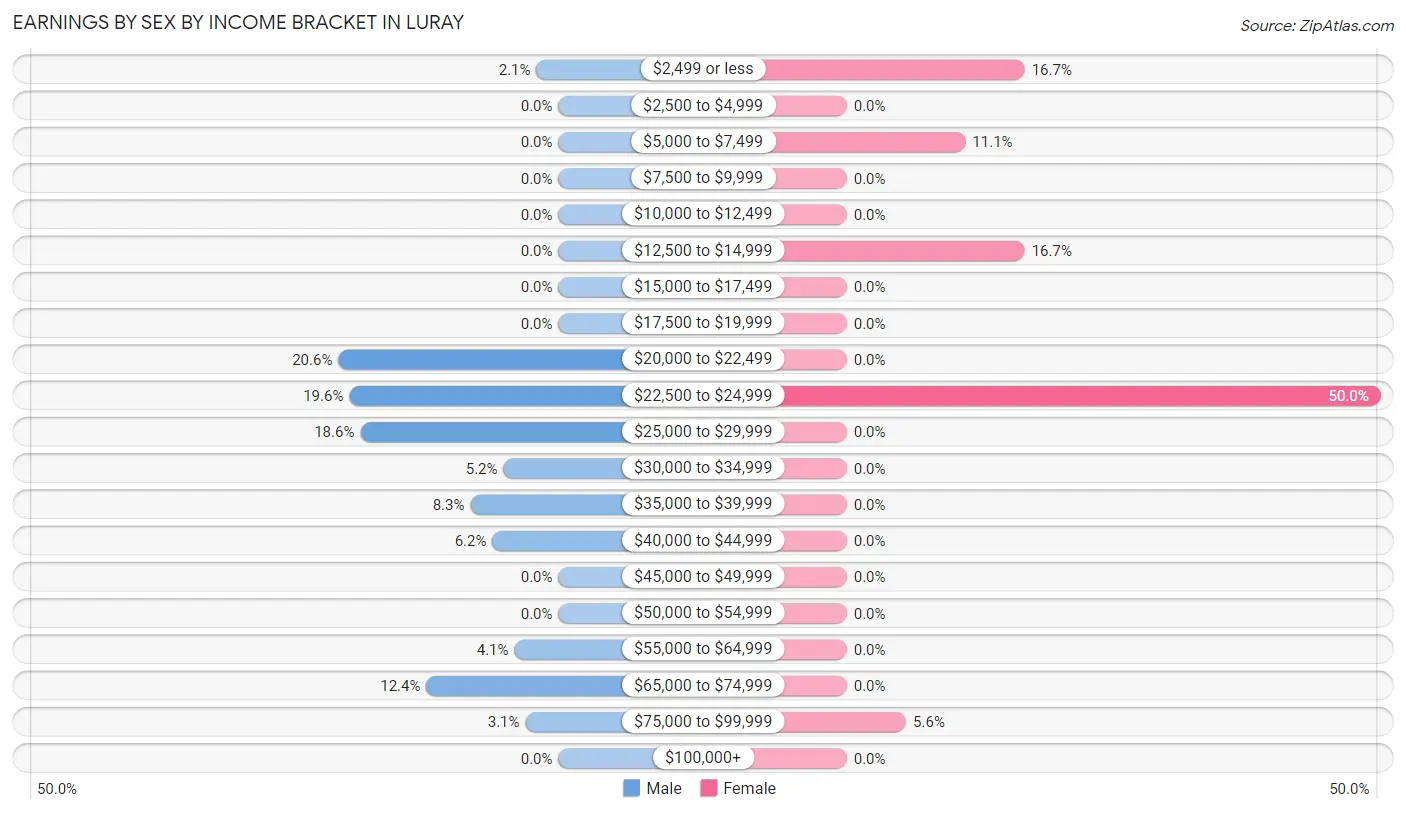 Earnings by Sex by Income Bracket in Luray