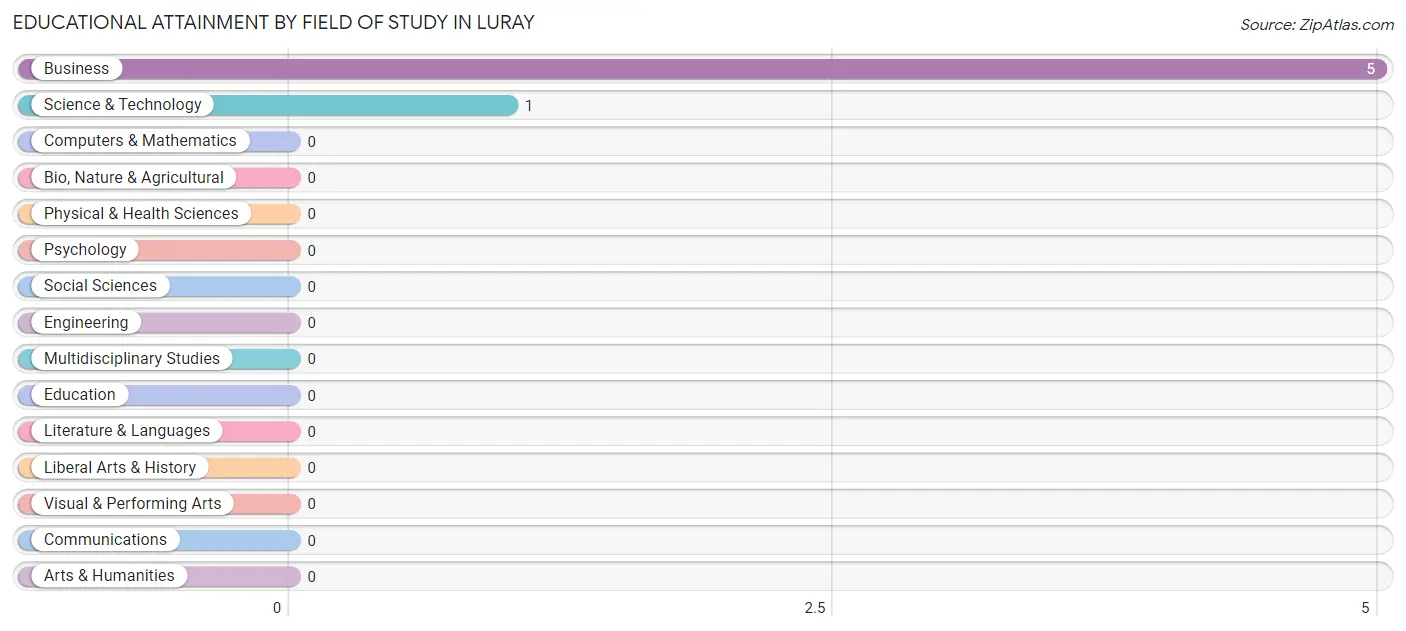 Educational Attainment by Field of Study in Luray