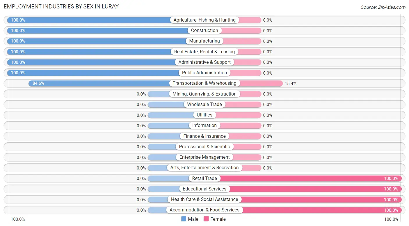 Employment Industries by Sex in Luray