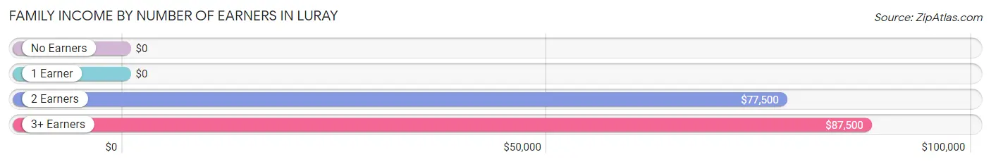 Family Income by Number of Earners in Luray