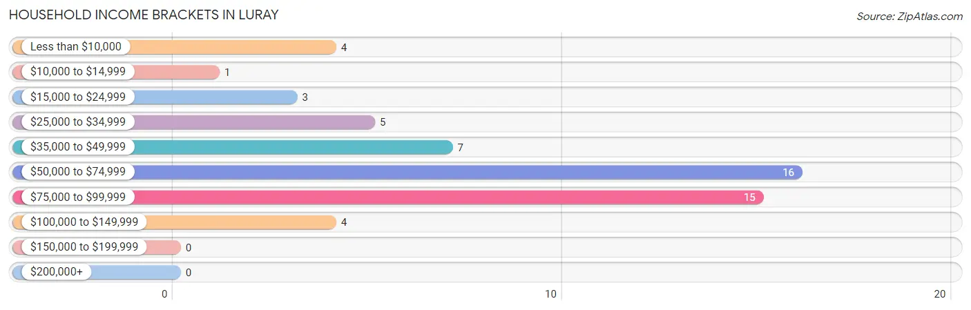 Household Income Brackets in Luray