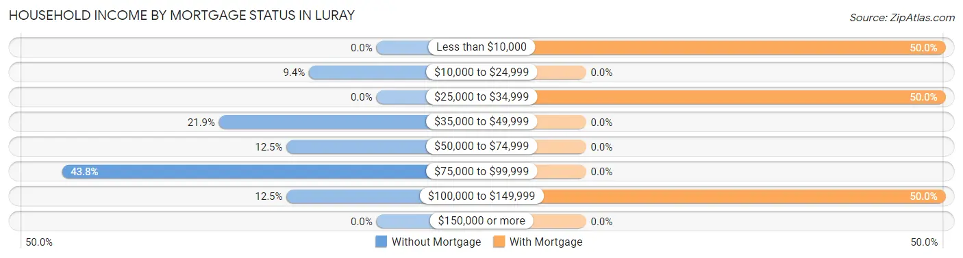 Household Income by Mortgage Status in Luray