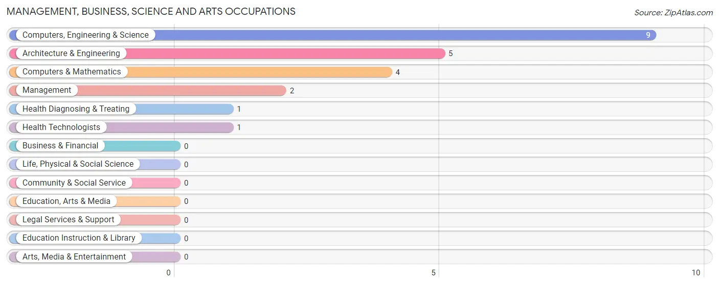 Management, Business, Science and Arts Occupations in Luray