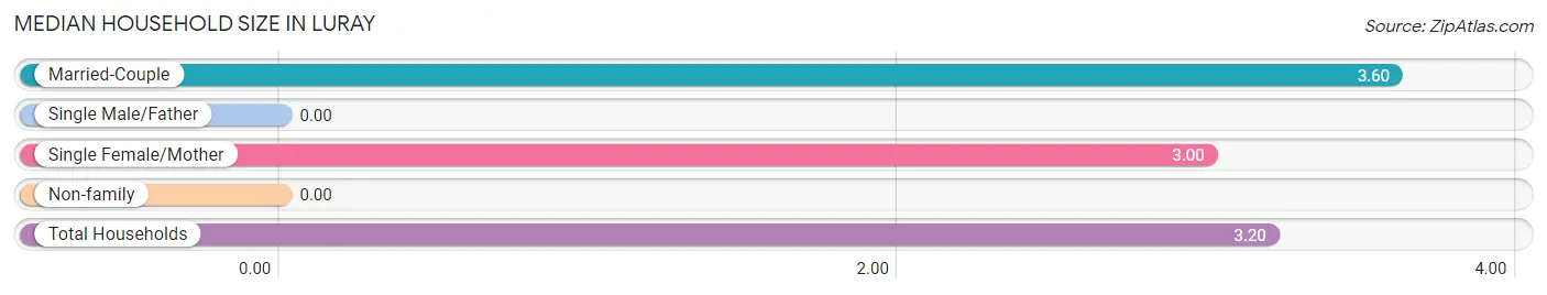 Median Household Size in Luray