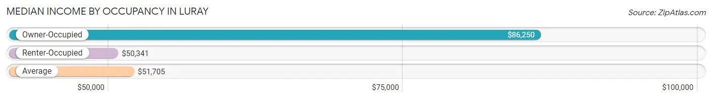 Median Income by Occupancy in Luray