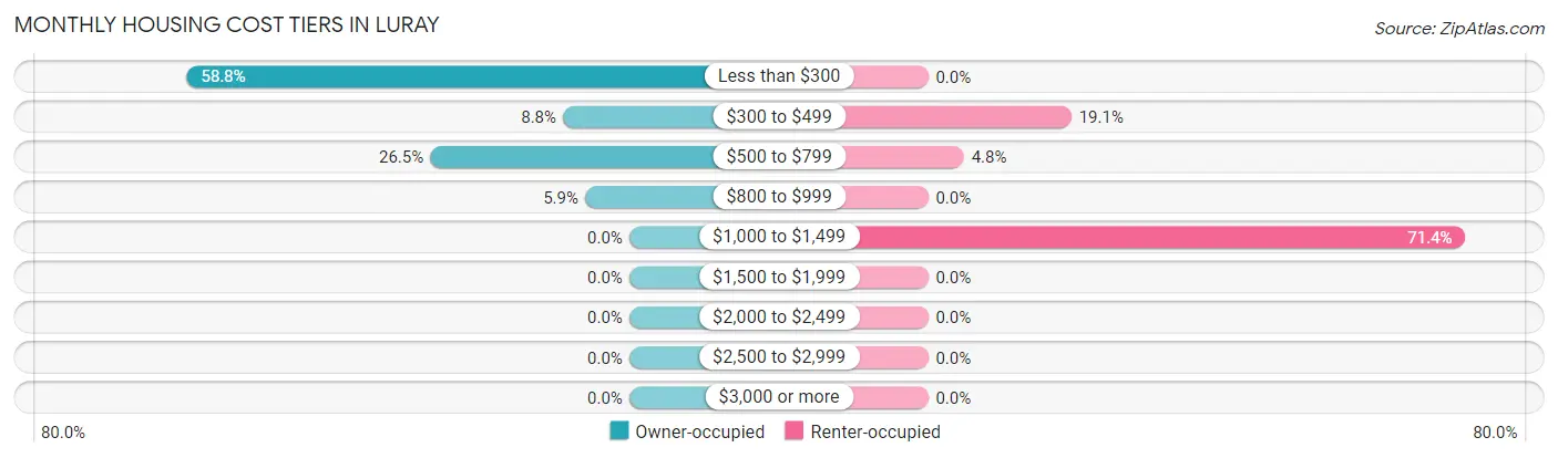 Monthly Housing Cost Tiers in Luray