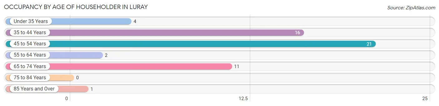 Occupancy by Age of Householder in Luray