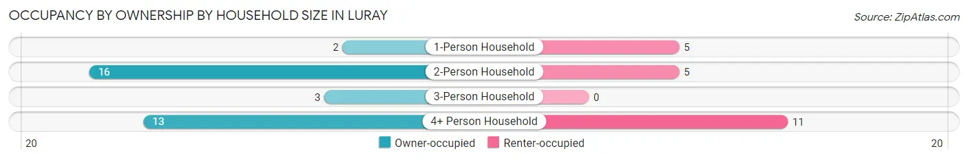 Occupancy by Ownership by Household Size in Luray