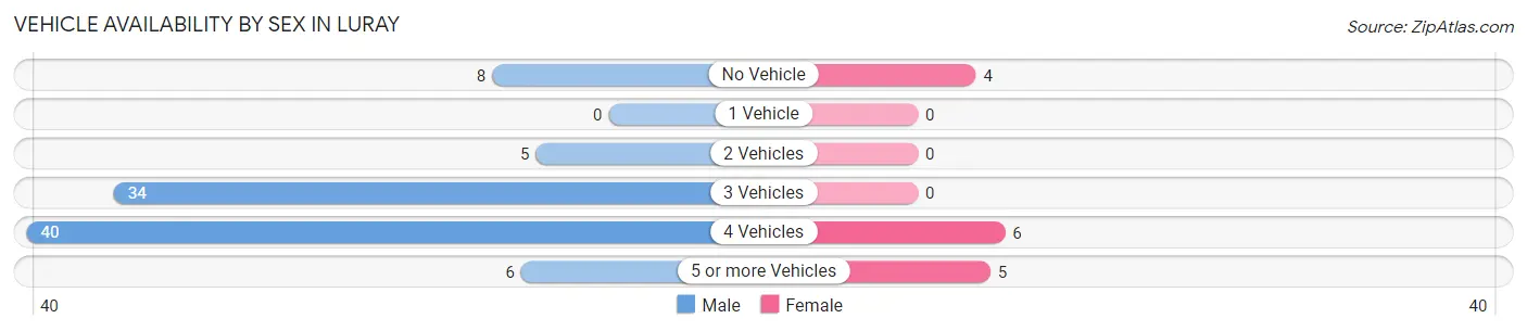 Vehicle Availability by Sex in Luray