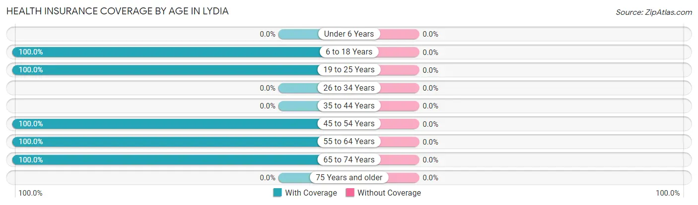 Health Insurance Coverage by Age in Lydia