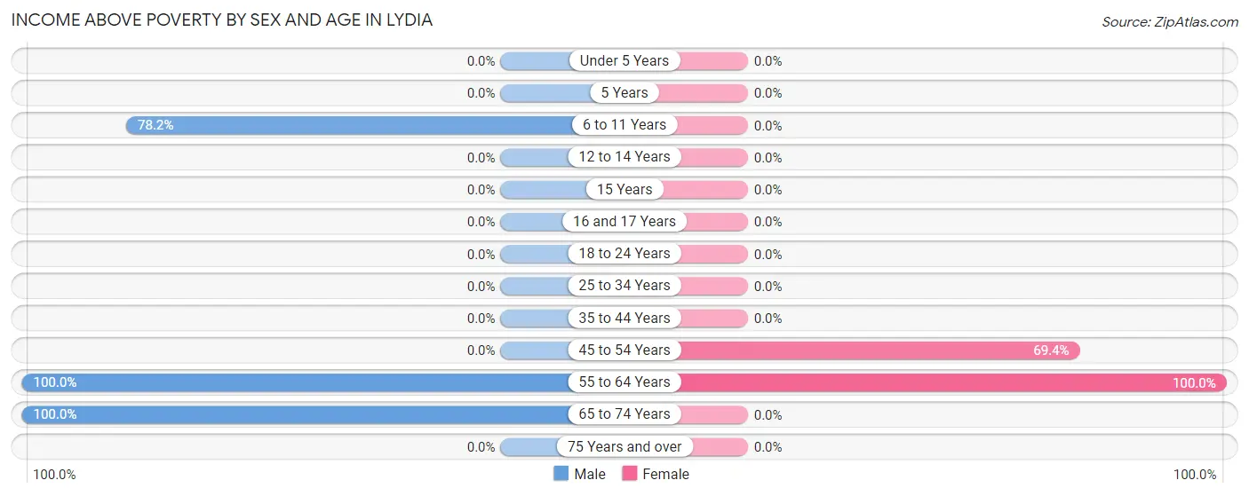 Income Above Poverty by Sex and Age in Lydia