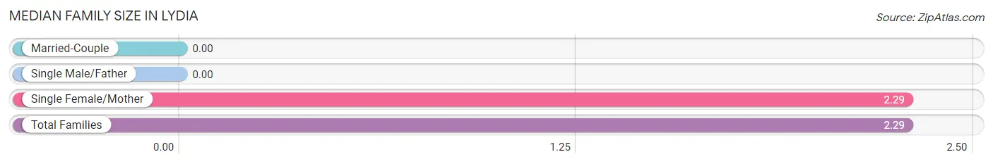 Median Family Size in Lydia