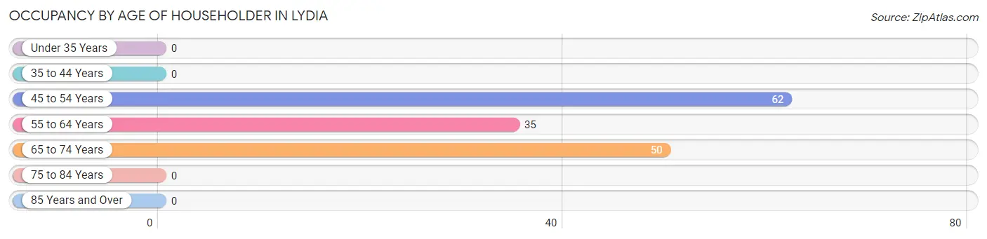 Occupancy by Age of Householder in Lydia