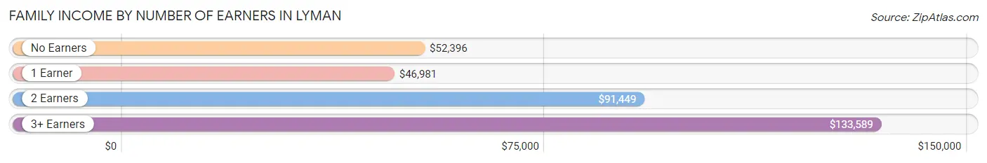 Family Income by Number of Earners in Lyman