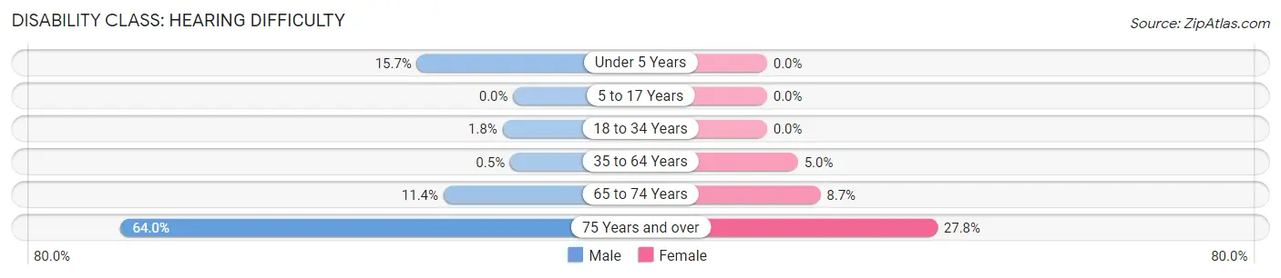 Disability in Lyman: <span>Hearing Difficulty</span>