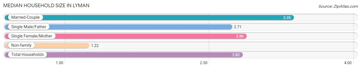 Median Household Size in Lyman