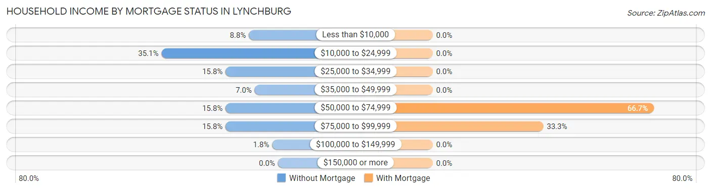 Household Income by Mortgage Status in Lynchburg