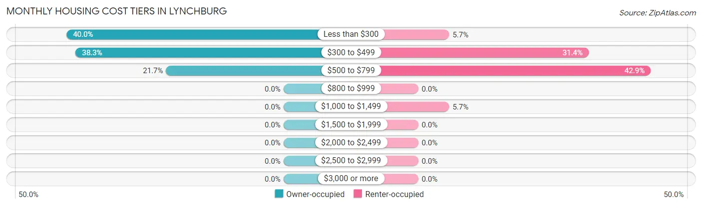 Monthly Housing Cost Tiers in Lynchburg