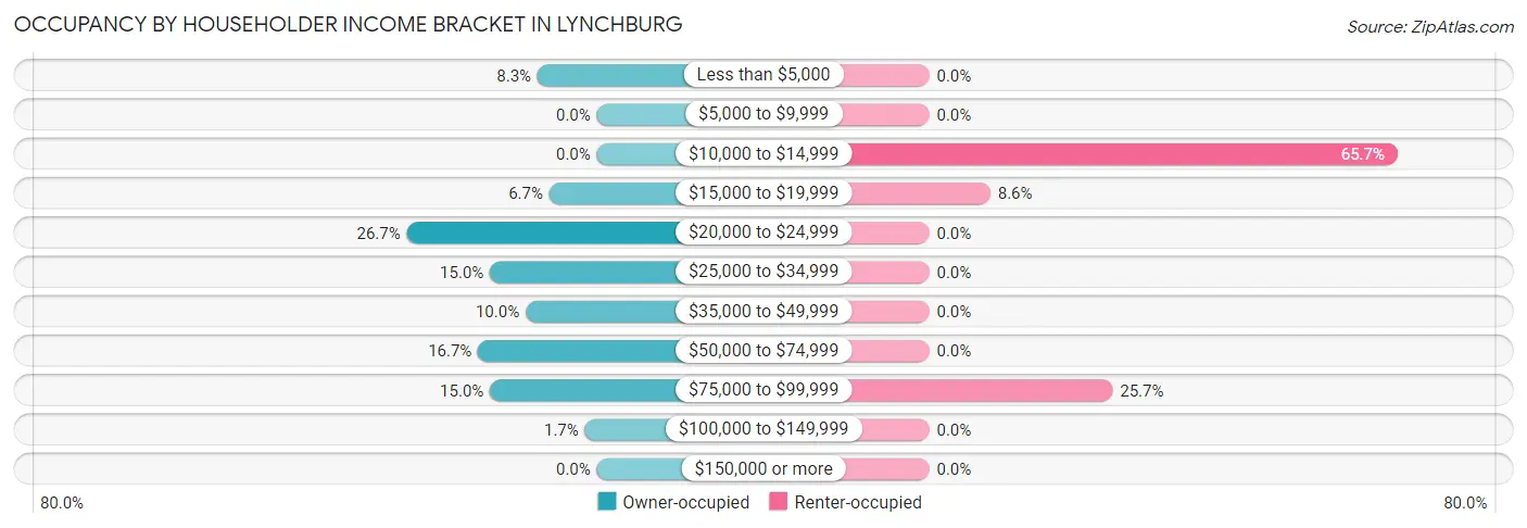 Occupancy by Householder Income Bracket in Lynchburg