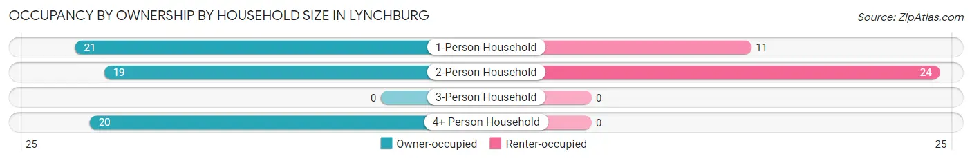 Occupancy by Ownership by Household Size in Lynchburg