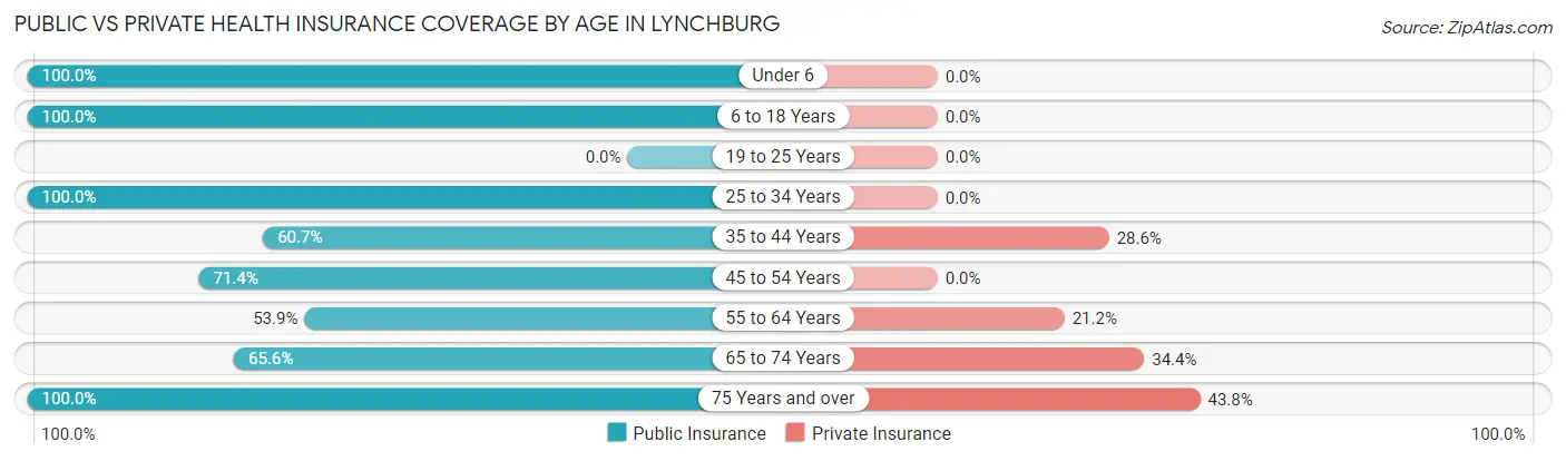 Public vs Private Health Insurance Coverage by Age in Lynchburg