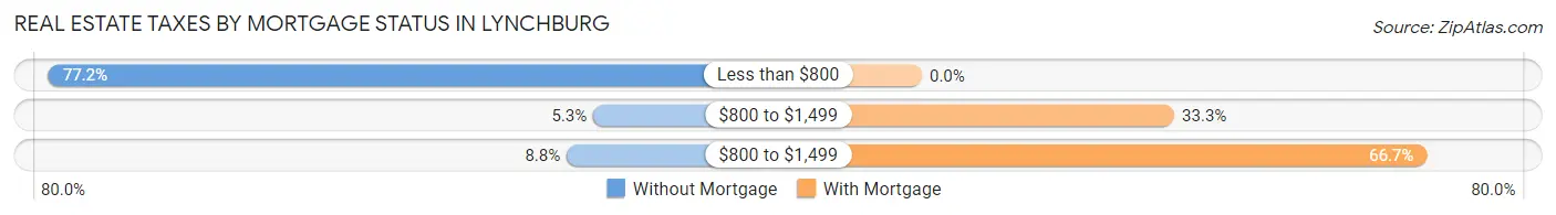 Real Estate Taxes by Mortgage Status in Lynchburg